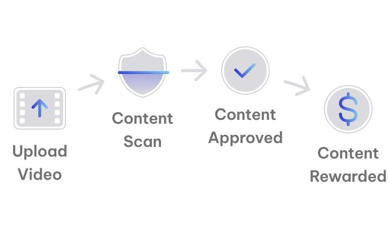 Content workflow from upload to publishing with approval steps
