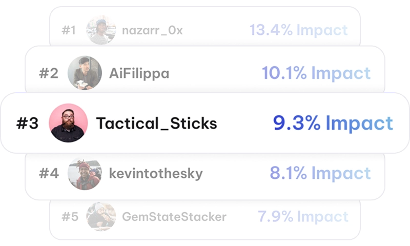 Account-level impact reporting dashboard